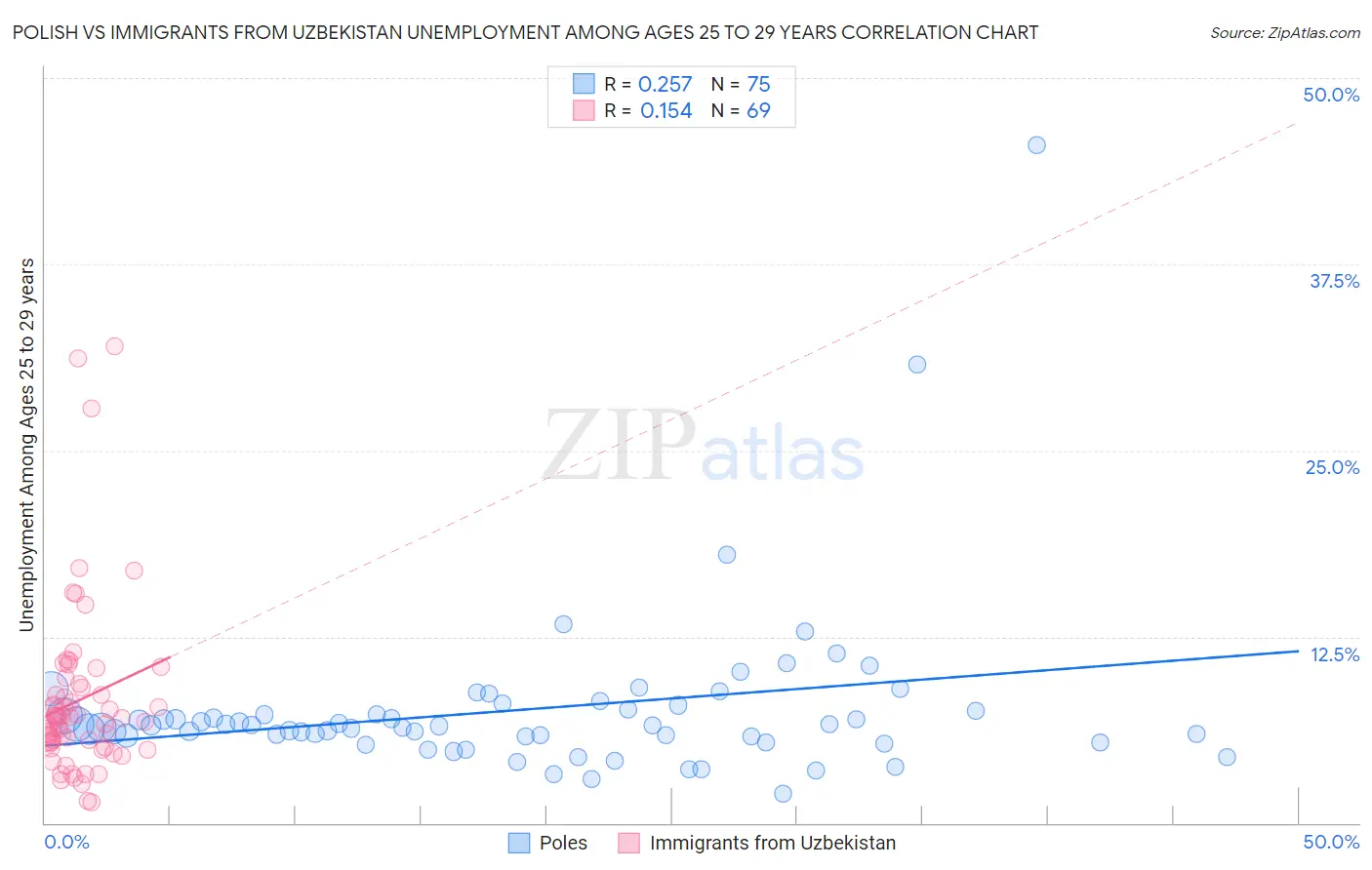 Polish vs Immigrants from Uzbekistan Unemployment Among Ages 25 to 29 years