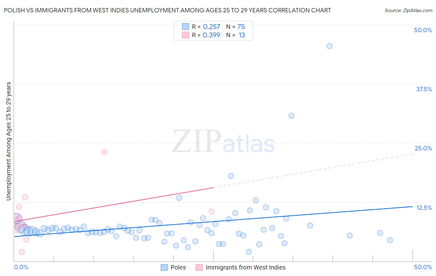 Polish vs Immigrants from West Indies Unemployment Among Ages 25 to 29 years