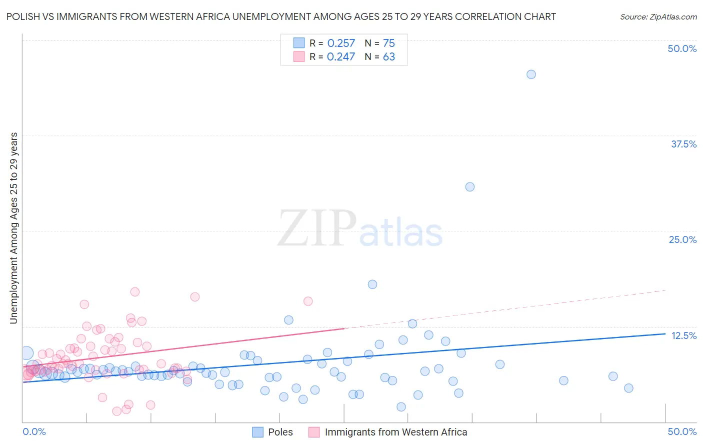 Polish vs Immigrants from Western Africa Unemployment Among Ages 25 to 29 years