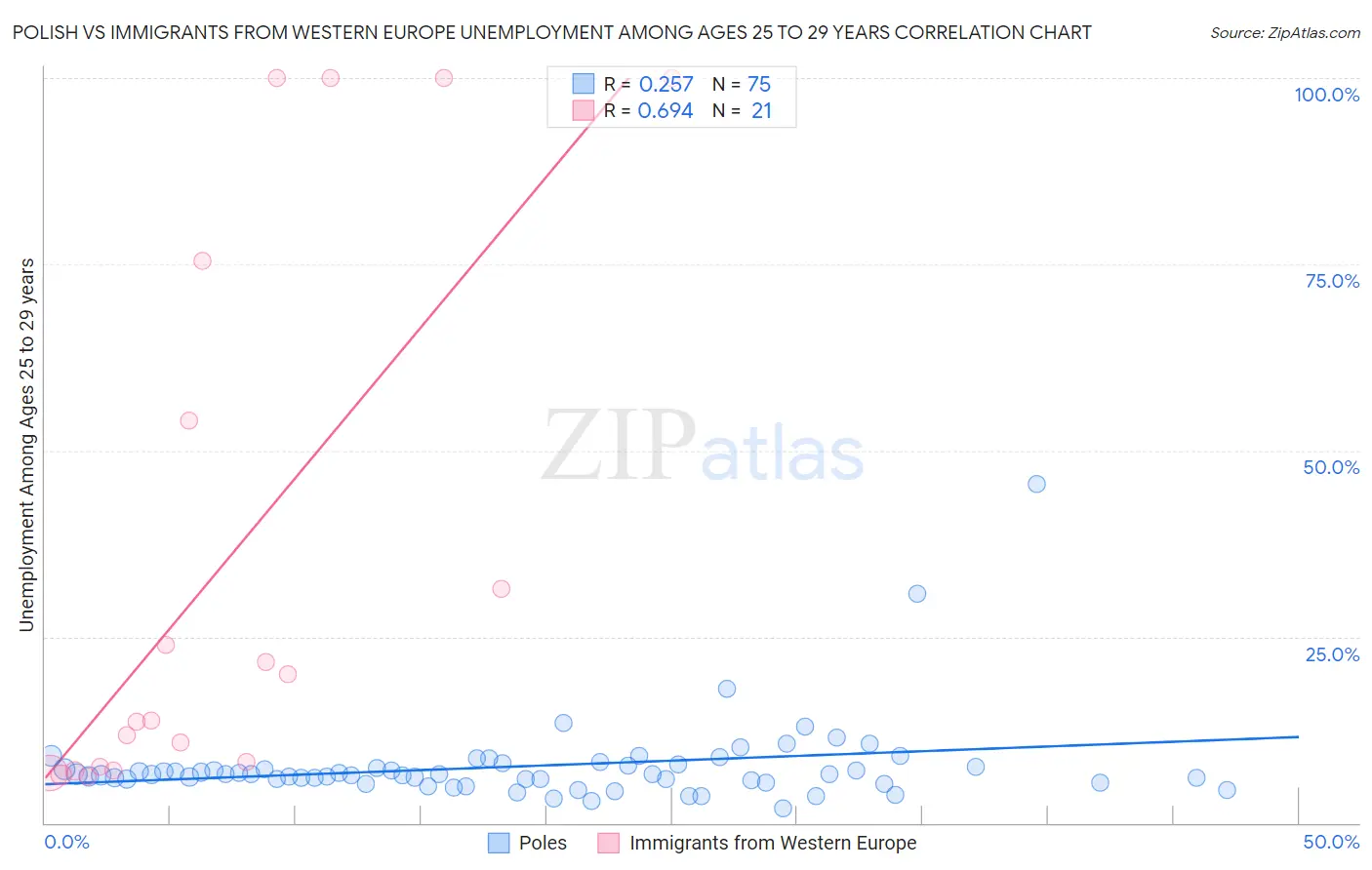 Polish vs Immigrants from Western Europe Unemployment Among Ages 25 to 29 years
