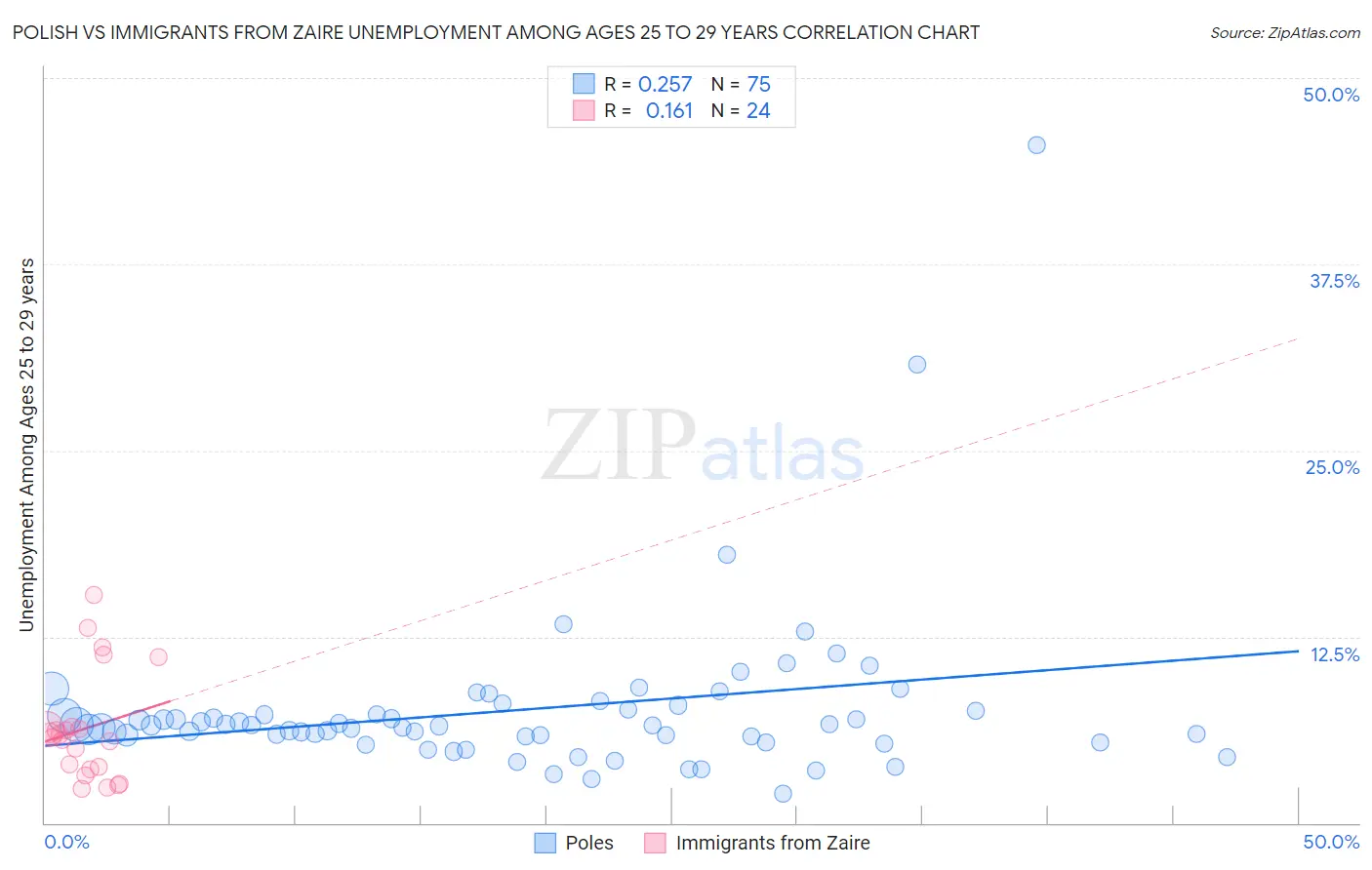 Polish vs Immigrants from Zaire Unemployment Among Ages 25 to 29 years