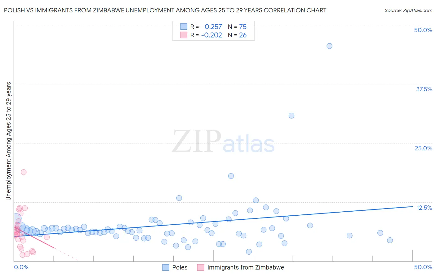 Polish vs Immigrants from Zimbabwe Unemployment Among Ages 25 to 29 years