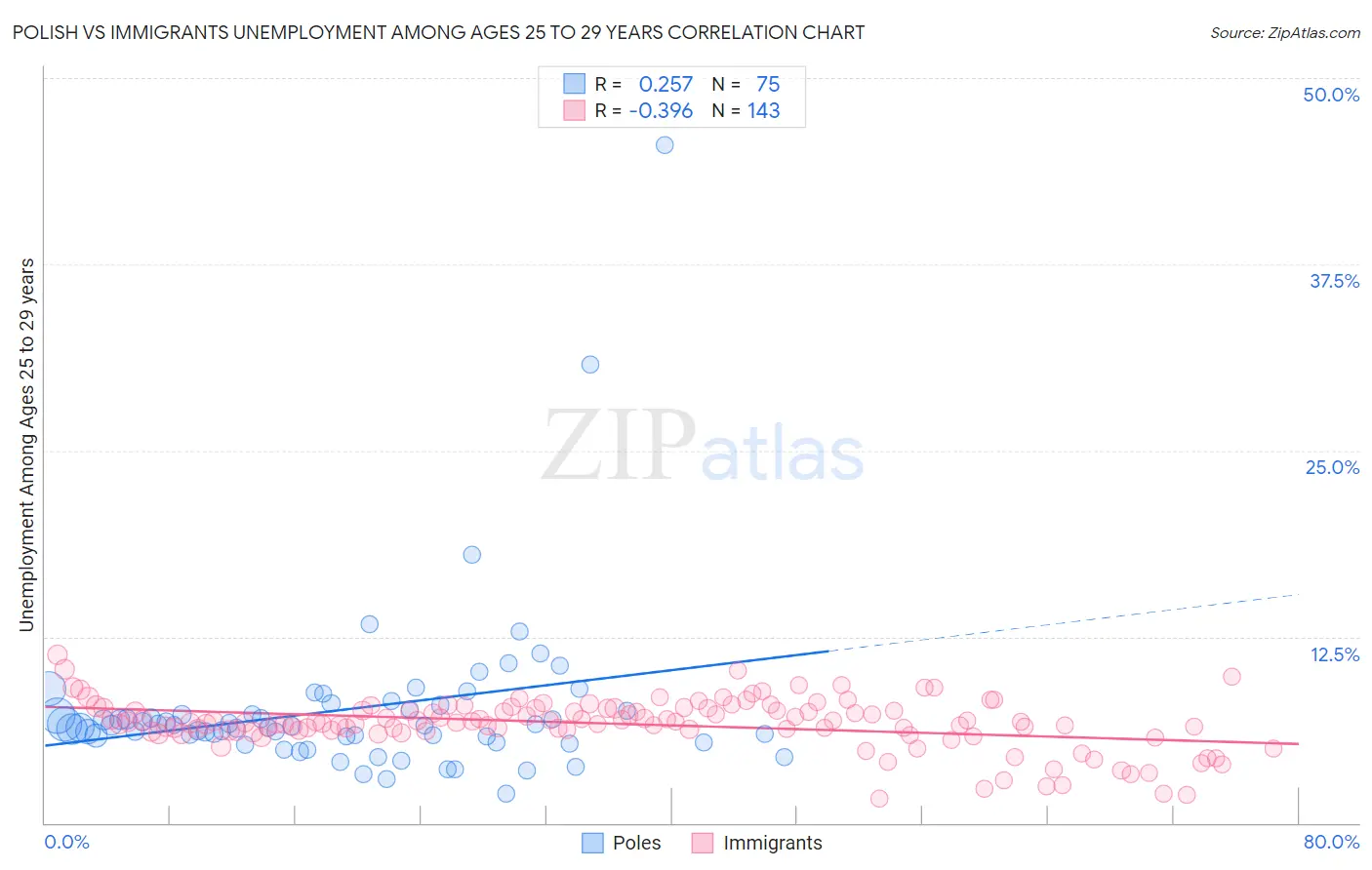 Polish vs Immigrants Unemployment Among Ages 25 to 29 years