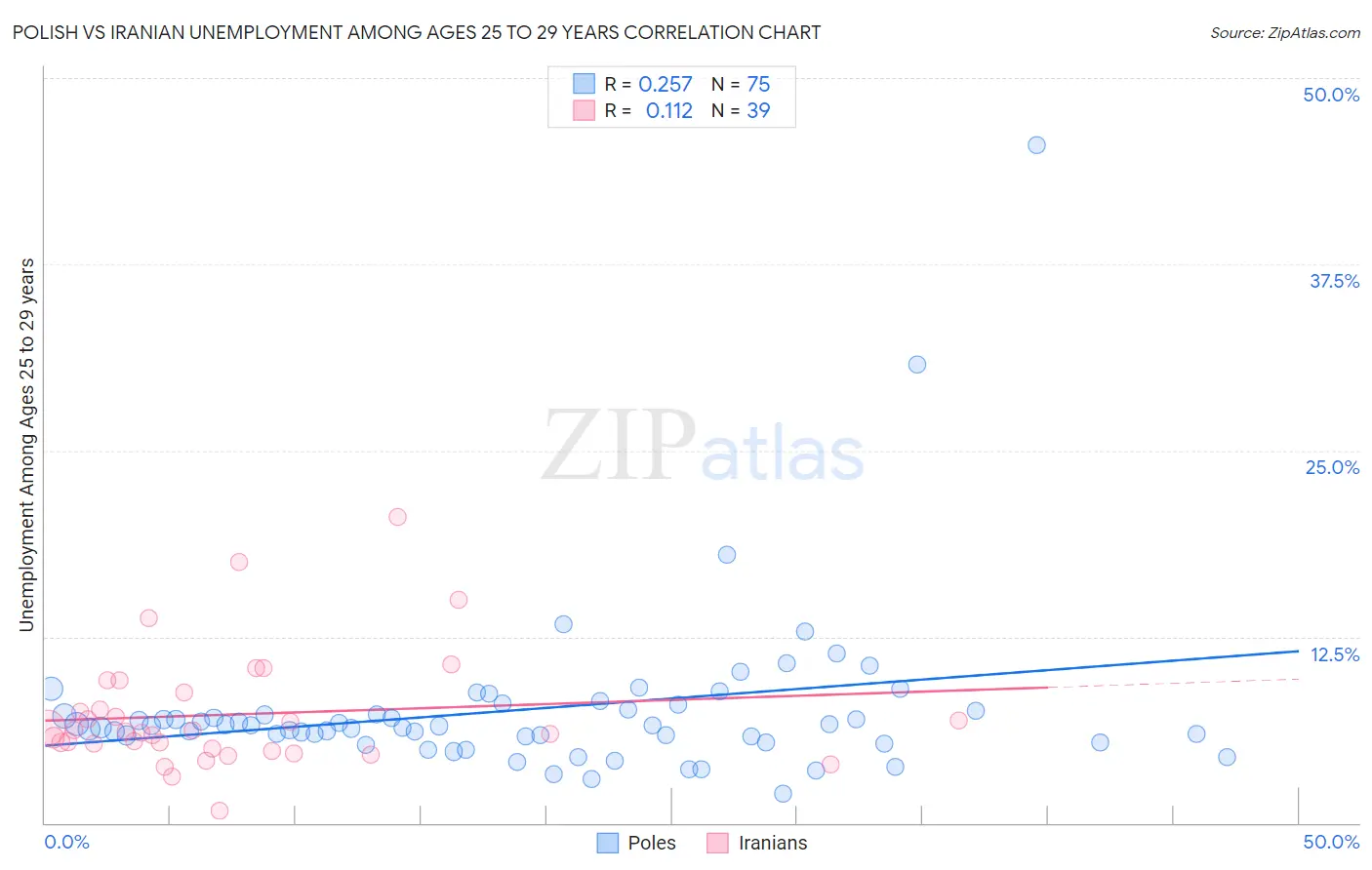 Polish vs Iranian Unemployment Among Ages 25 to 29 years