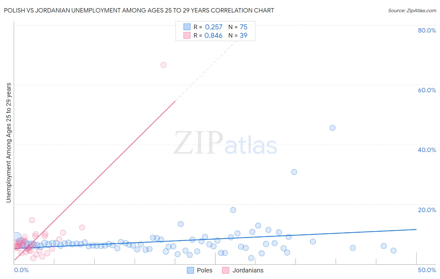 Polish vs Jordanian Unemployment Among Ages 25 to 29 years