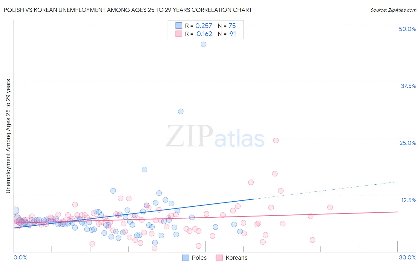 Polish vs Korean Unemployment Among Ages 25 to 29 years