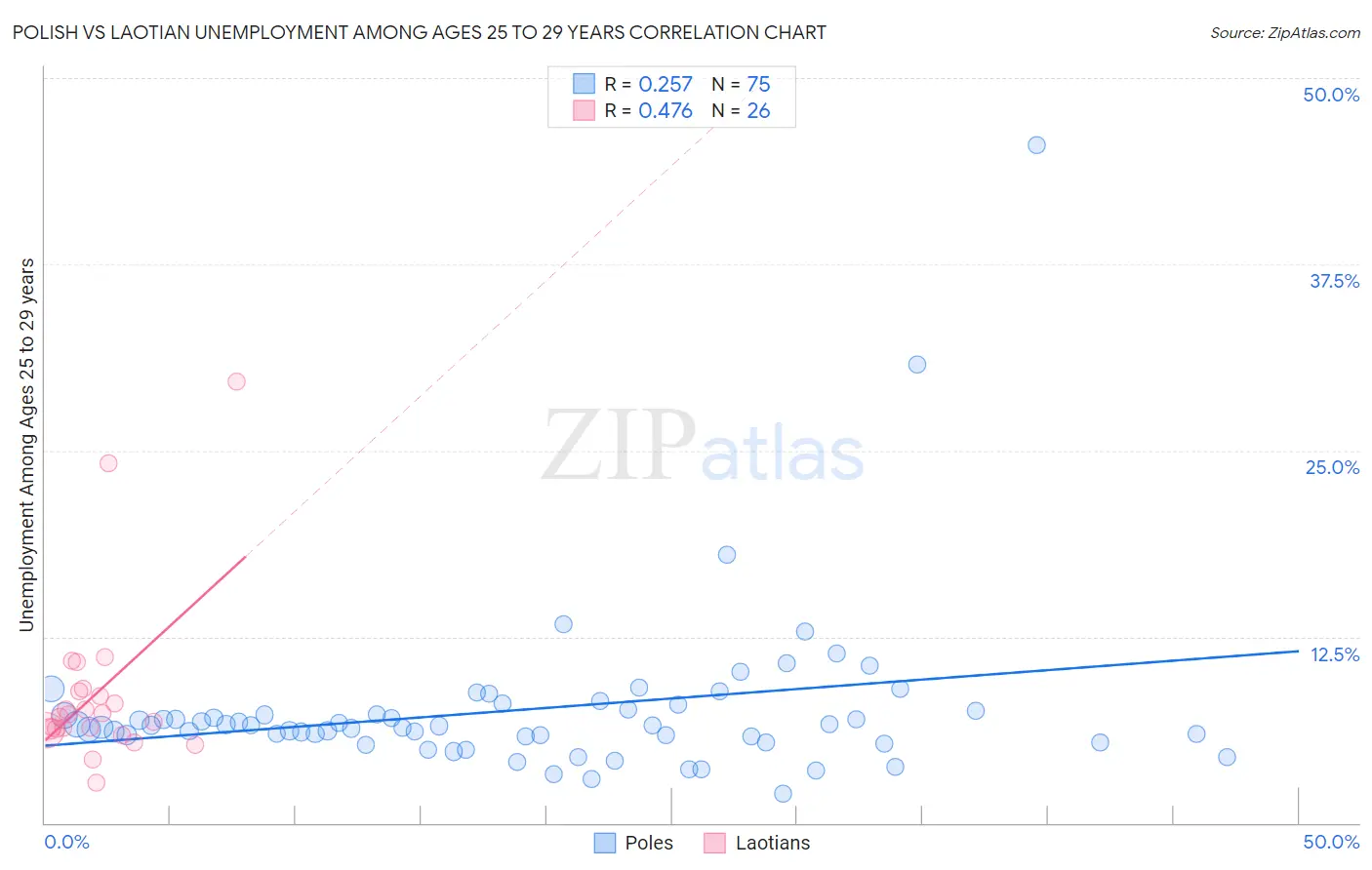 Polish vs Laotian Unemployment Among Ages 25 to 29 years