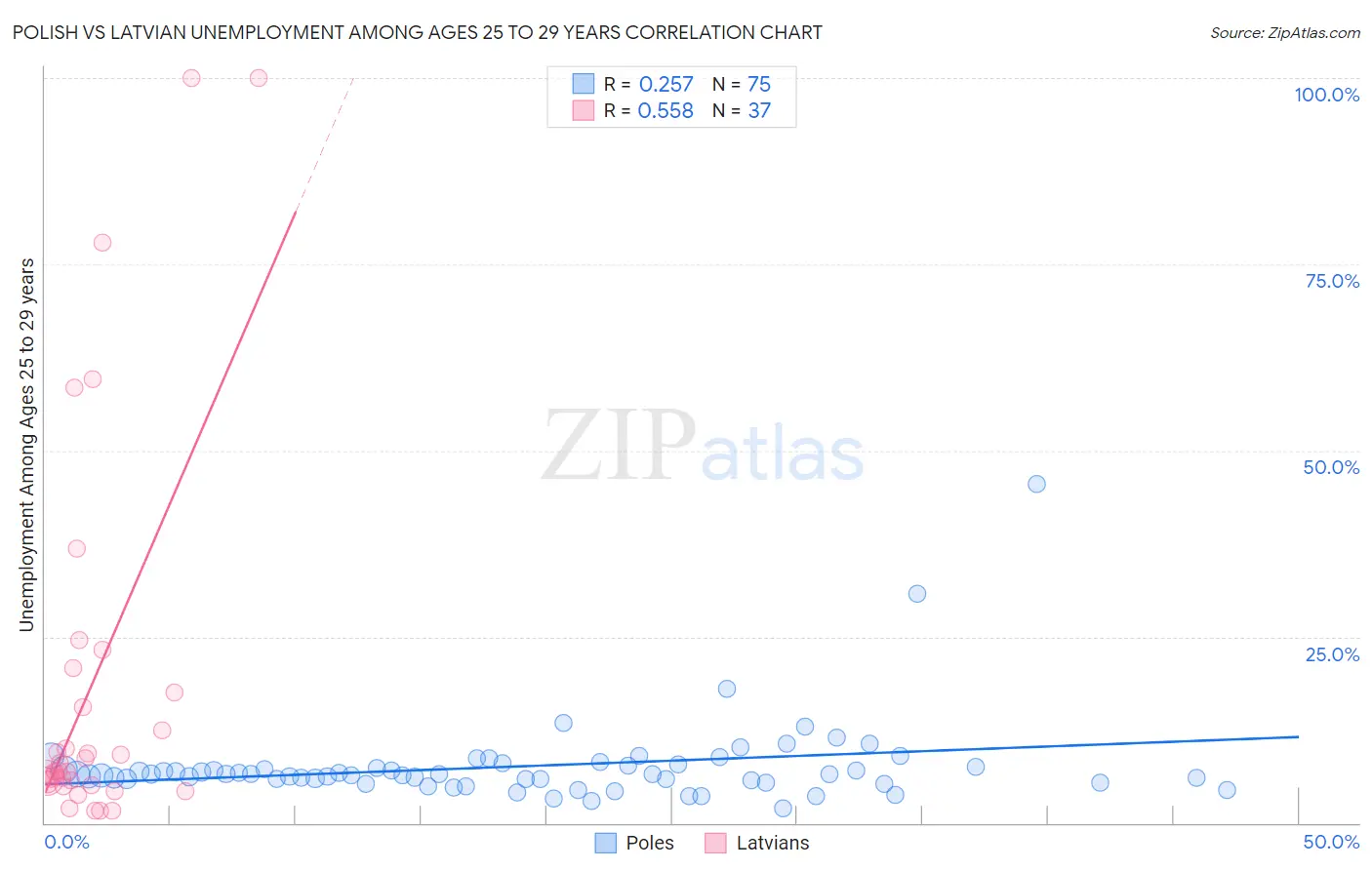 Polish vs Latvian Unemployment Among Ages 25 to 29 years
