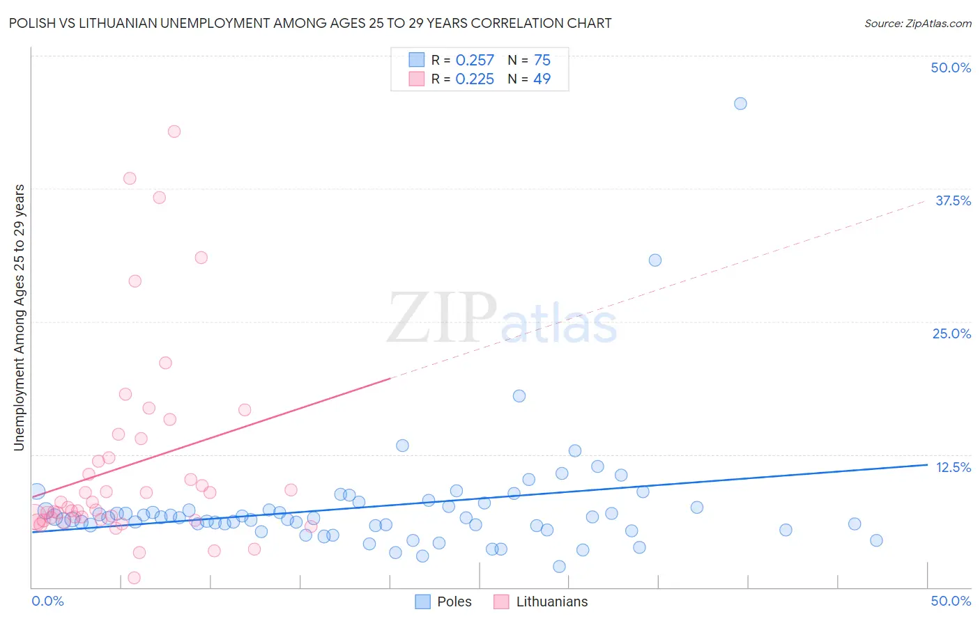 Polish vs Lithuanian Unemployment Among Ages 25 to 29 years