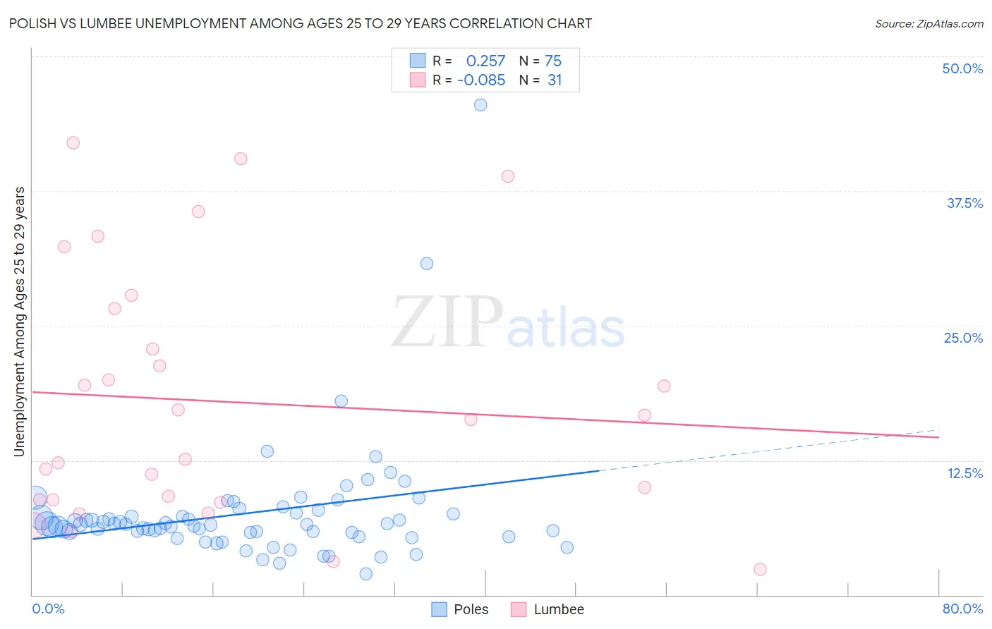 Polish vs Lumbee Unemployment Among Ages 25 to 29 years