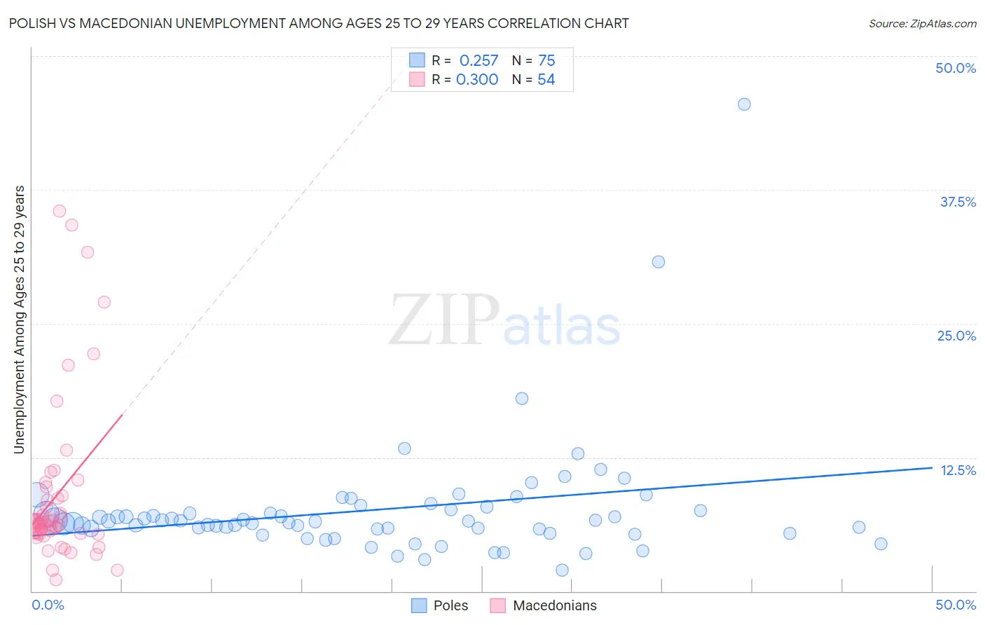 Polish vs Macedonian Unemployment Among Ages 25 to 29 years