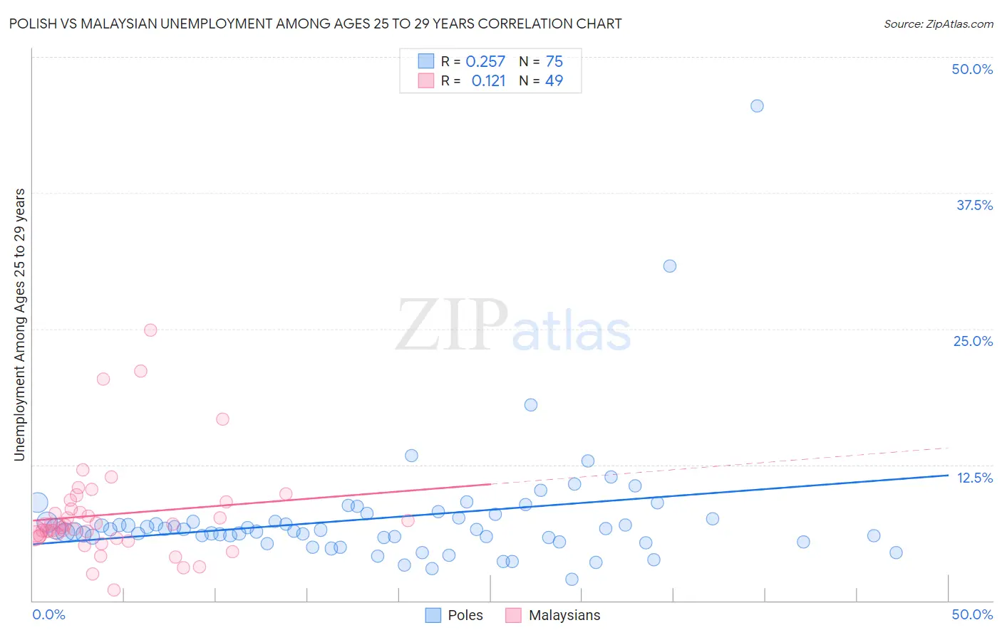 Polish vs Malaysian Unemployment Among Ages 25 to 29 years