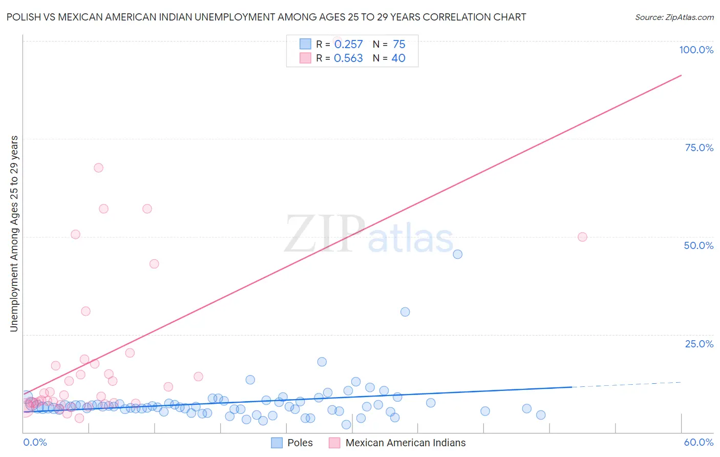 Polish vs Mexican American Indian Unemployment Among Ages 25 to 29 years