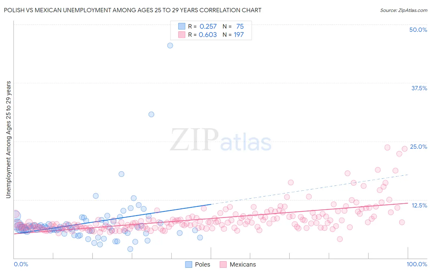 Polish vs Mexican Unemployment Among Ages 25 to 29 years