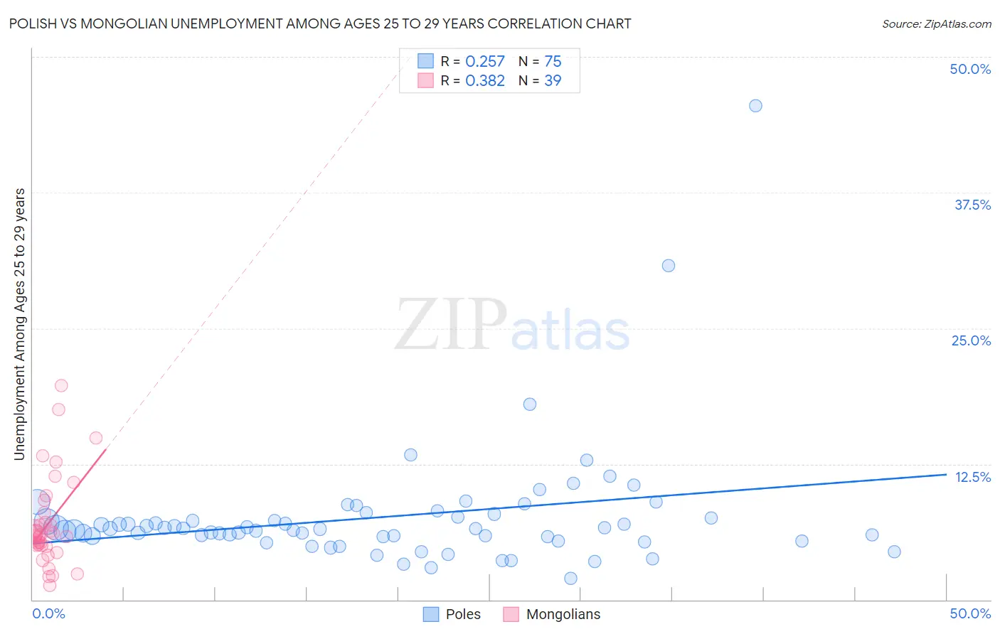 Polish vs Mongolian Unemployment Among Ages 25 to 29 years