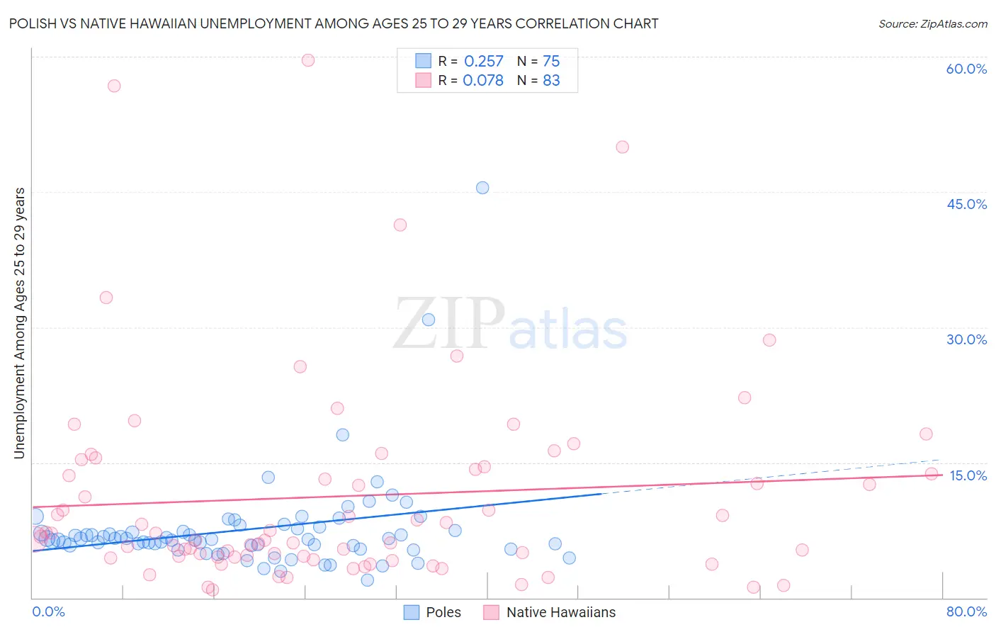 Polish vs Native Hawaiian Unemployment Among Ages 25 to 29 years