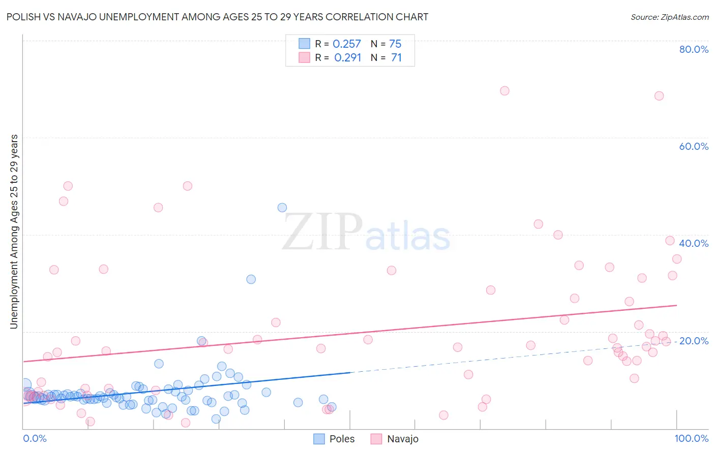 Polish vs Navajo Unemployment Among Ages 25 to 29 years