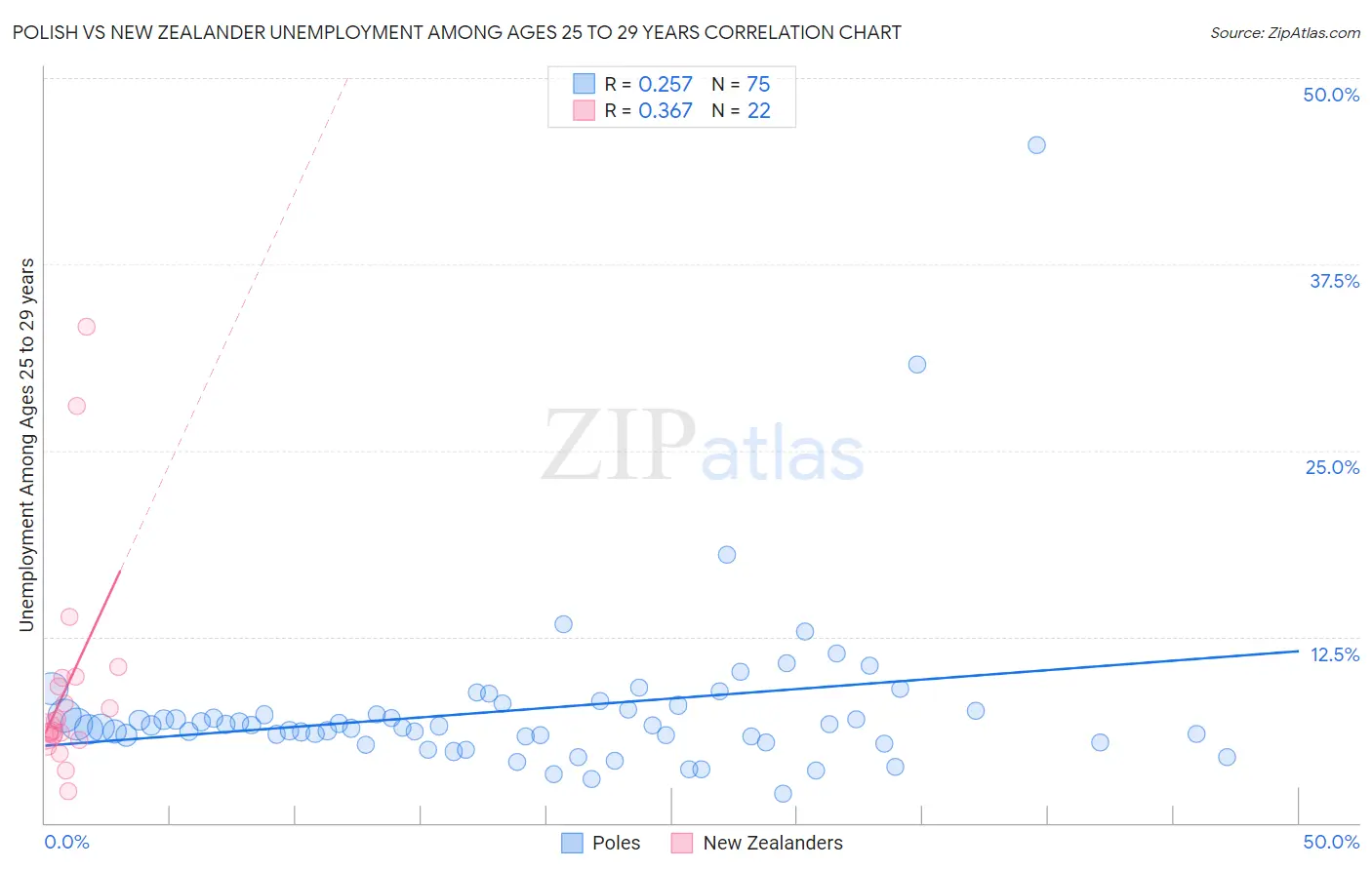 Polish vs New Zealander Unemployment Among Ages 25 to 29 years