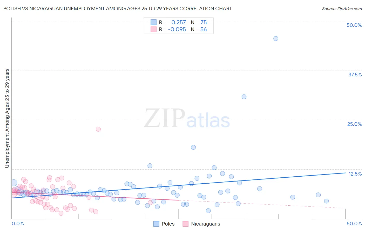 Polish vs Nicaraguan Unemployment Among Ages 25 to 29 years