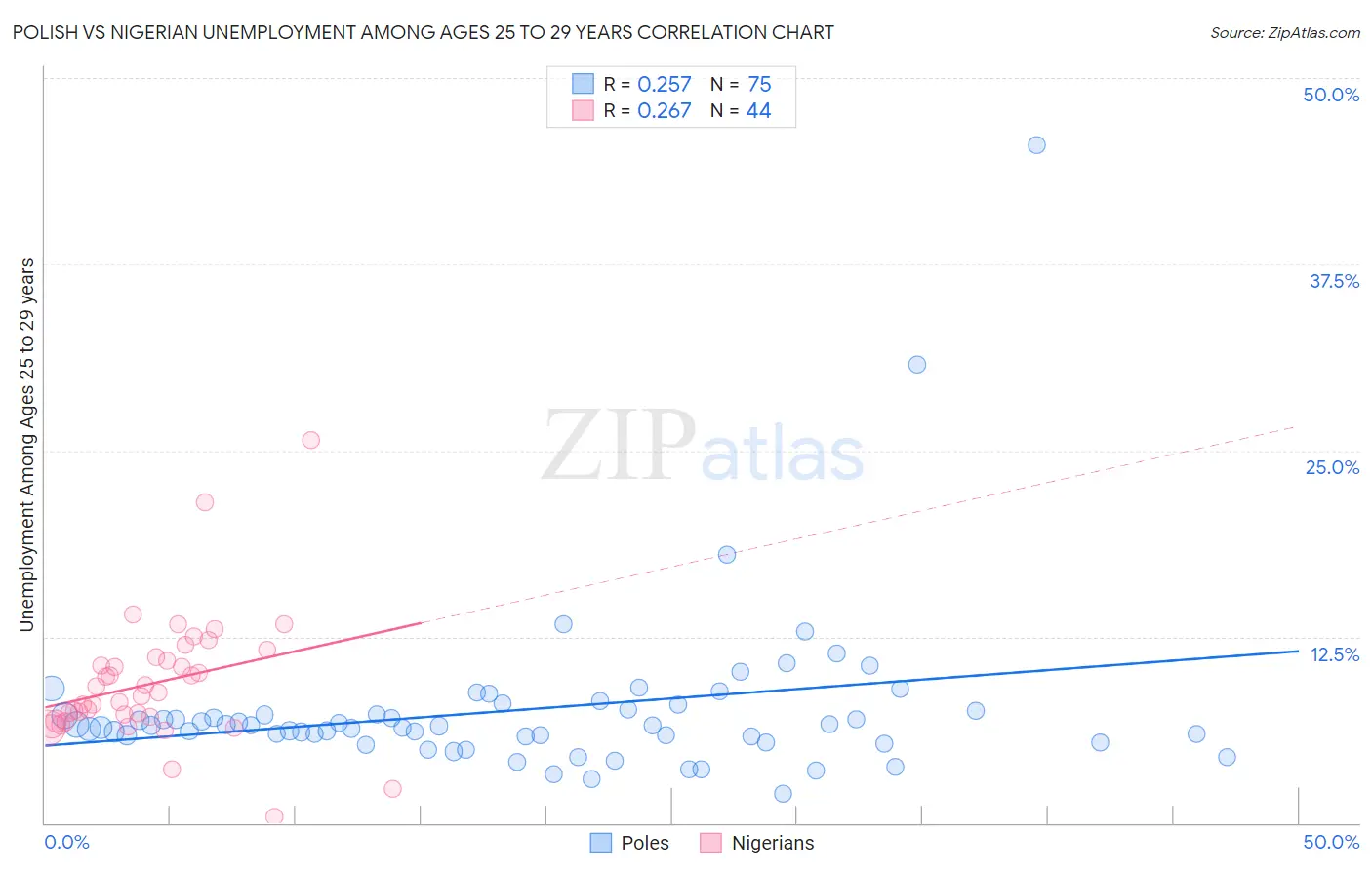 Polish vs Nigerian Unemployment Among Ages 25 to 29 years