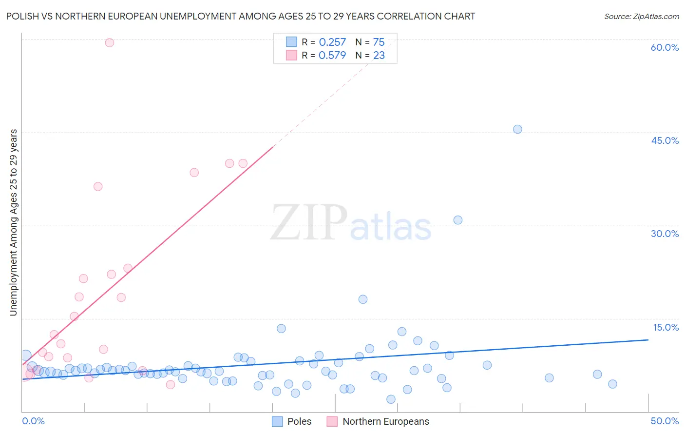 Polish vs Northern European Unemployment Among Ages 25 to 29 years