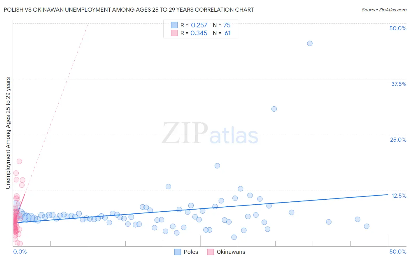 Polish vs Okinawan Unemployment Among Ages 25 to 29 years