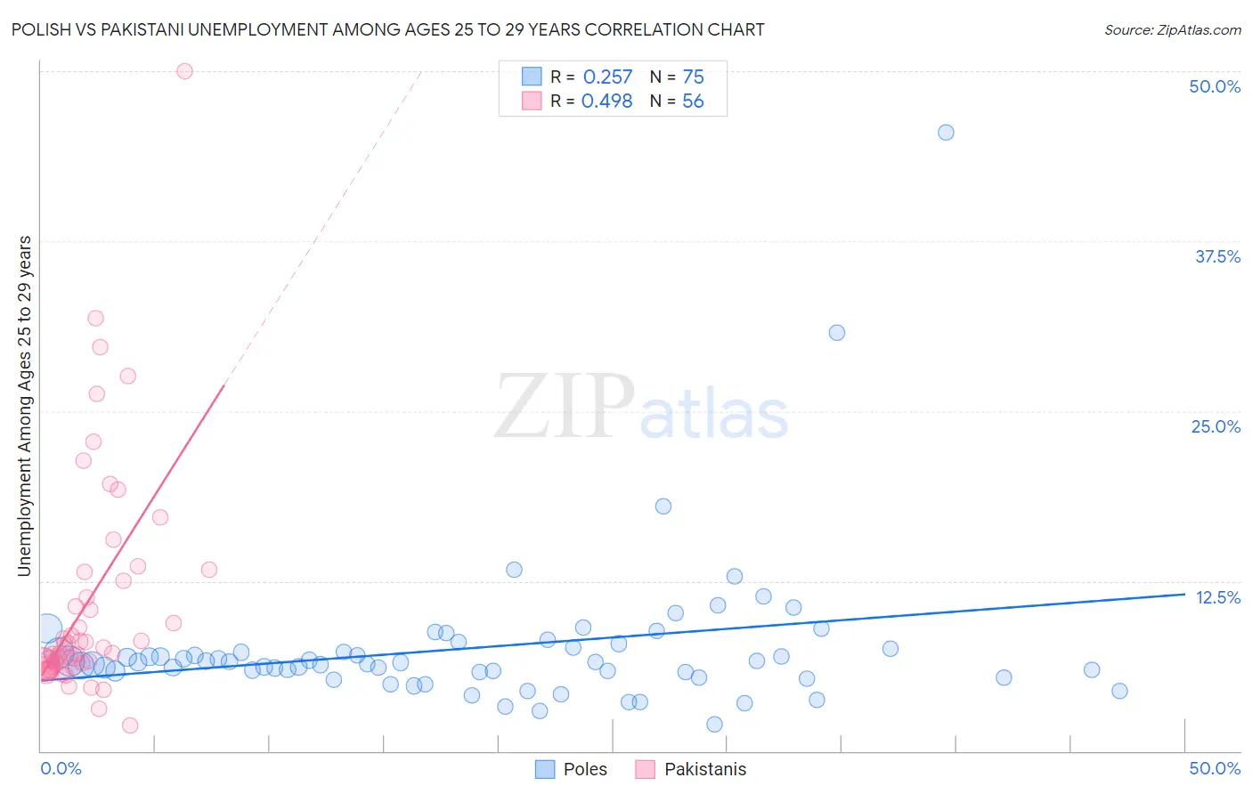 Polish vs Pakistani Unemployment Among Ages 25 to 29 years