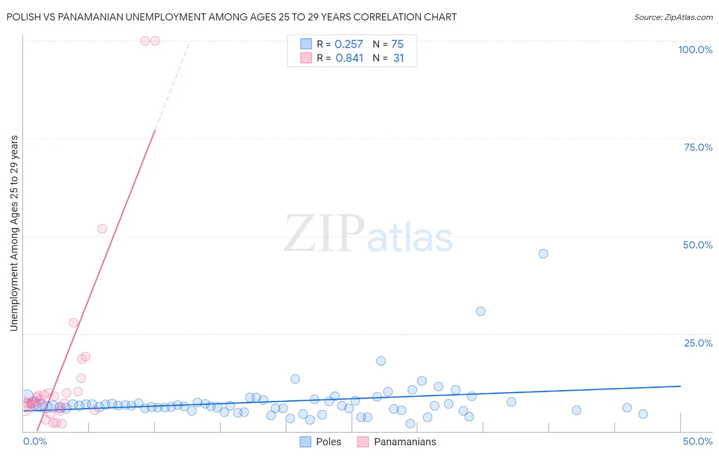 Polish vs Panamanian Unemployment Among Ages 25 to 29 years