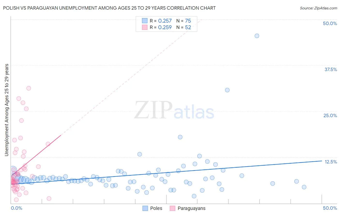 Polish vs Paraguayan Unemployment Among Ages 25 to 29 years