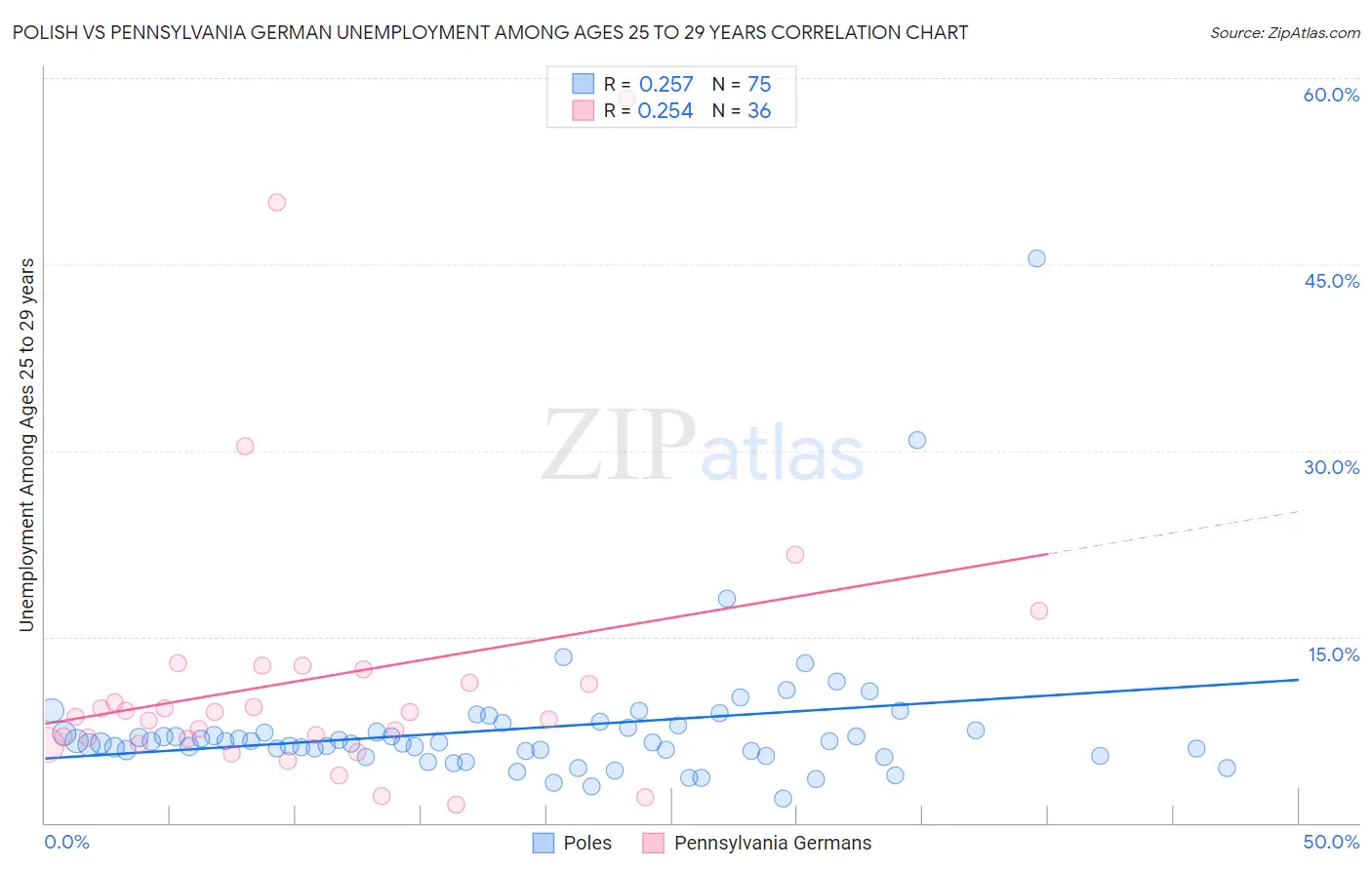 Polish vs Pennsylvania German Unemployment Among Ages 25 to 29 years