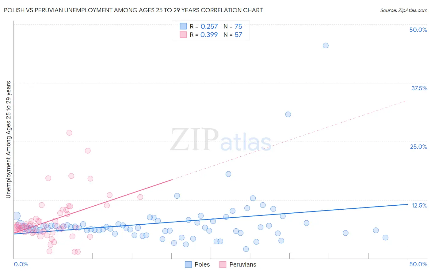 Polish vs Peruvian Unemployment Among Ages 25 to 29 years