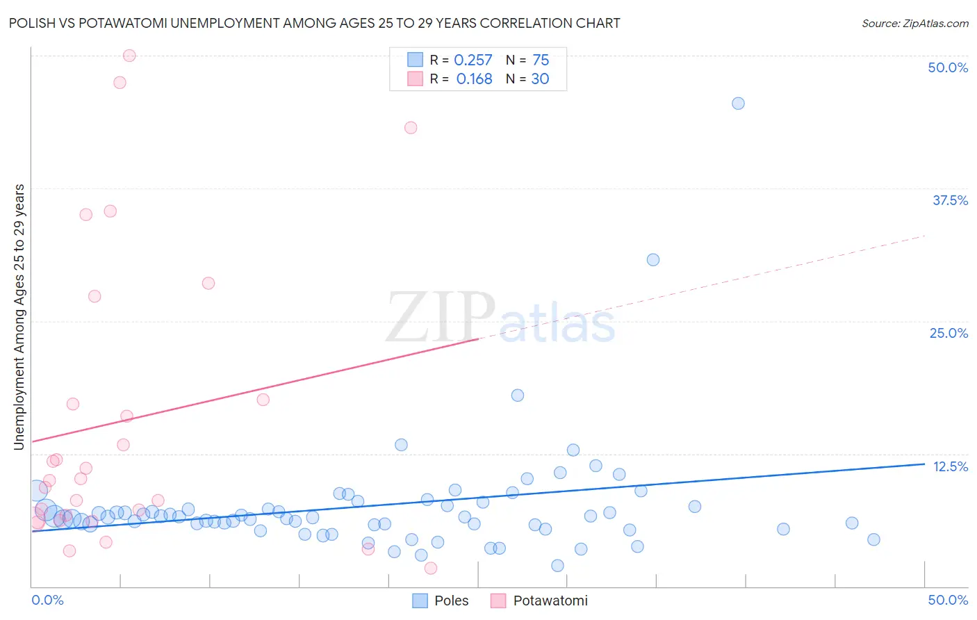 Polish vs Potawatomi Unemployment Among Ages 25 to 29 years