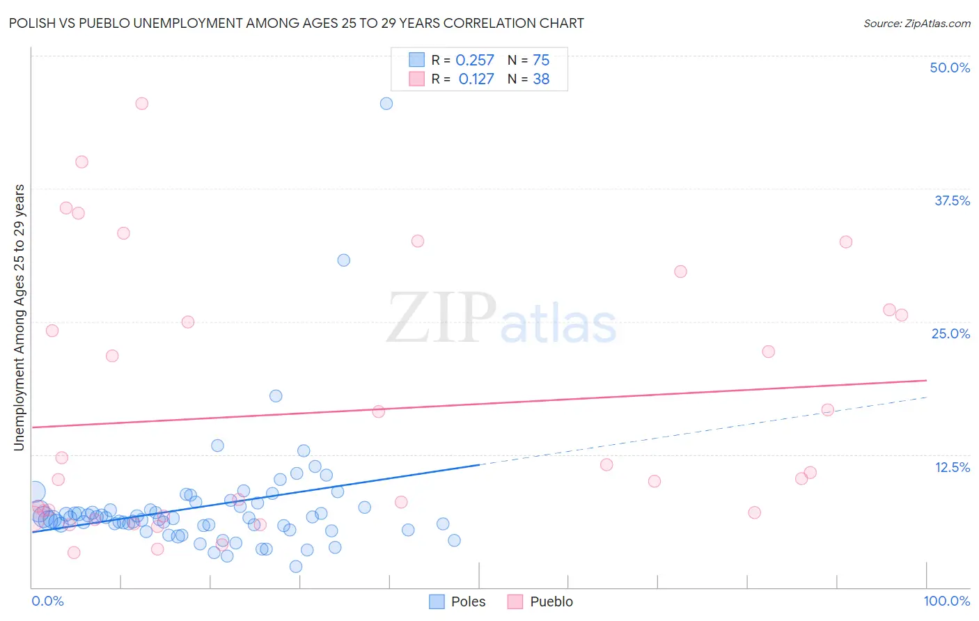 Polish vs Pueblo Unemployment Among Ages 25 to 29 years