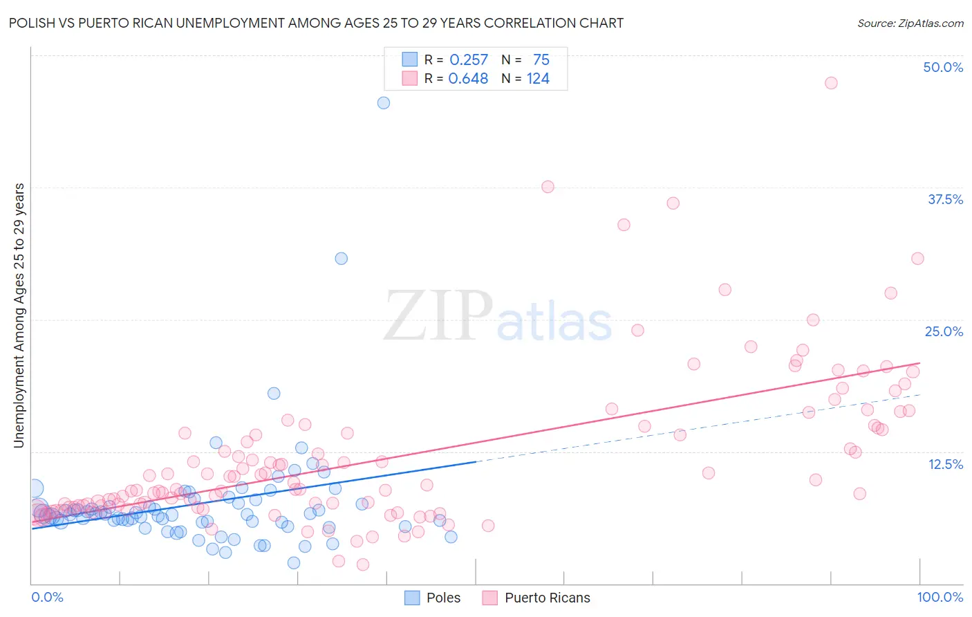 Polish vs Puerto Rican Unemployment Among Ages 25 to 29 years