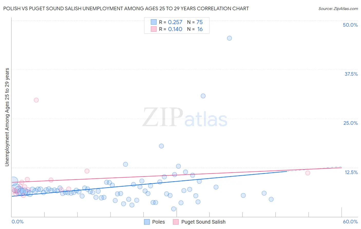 Polish vs Puget Sound Salish Unemployment Among Ages 25 to 29 years