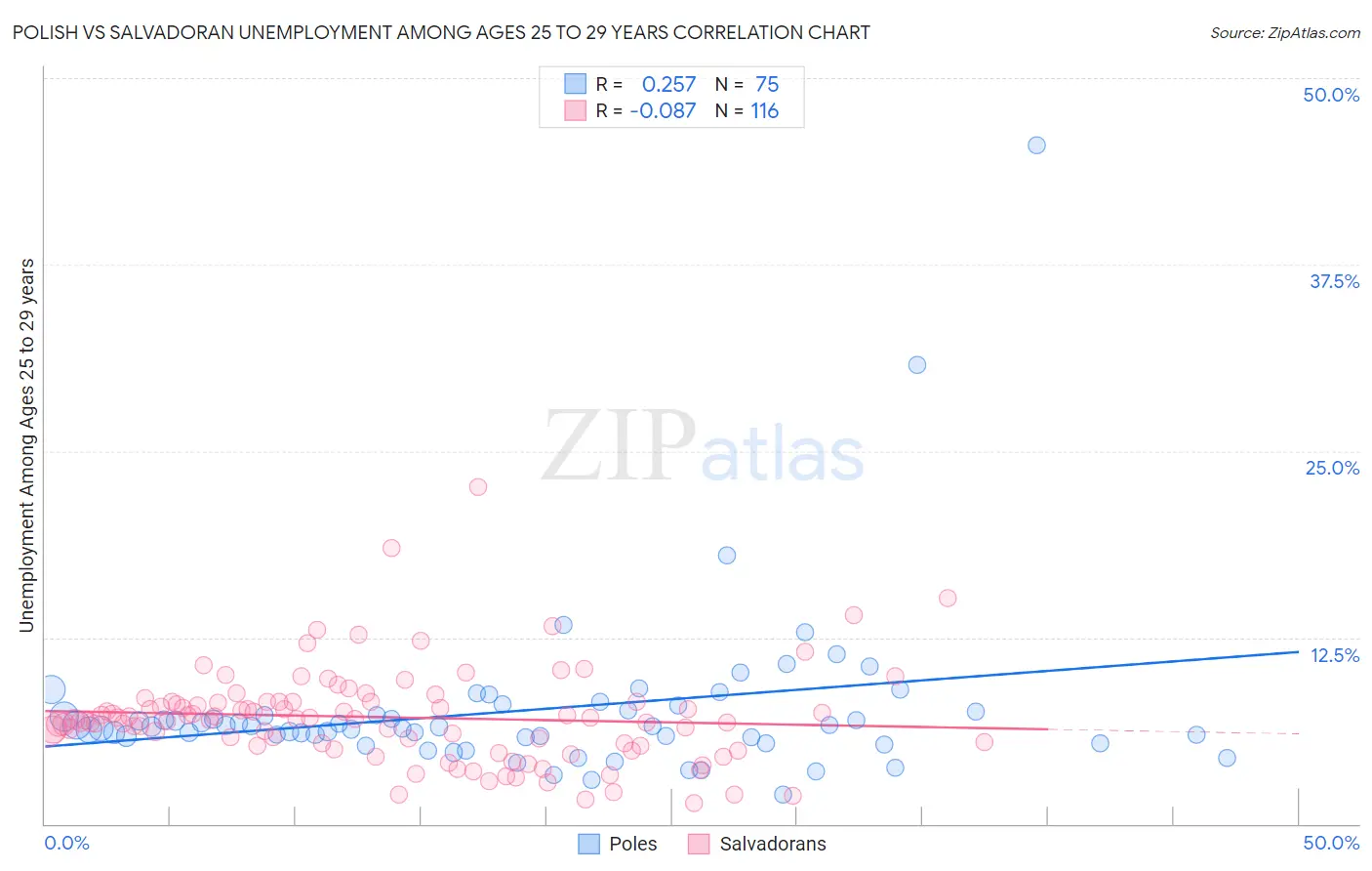 Polish vs Salvadoran Unemployment Among Ages 25 to 29 years