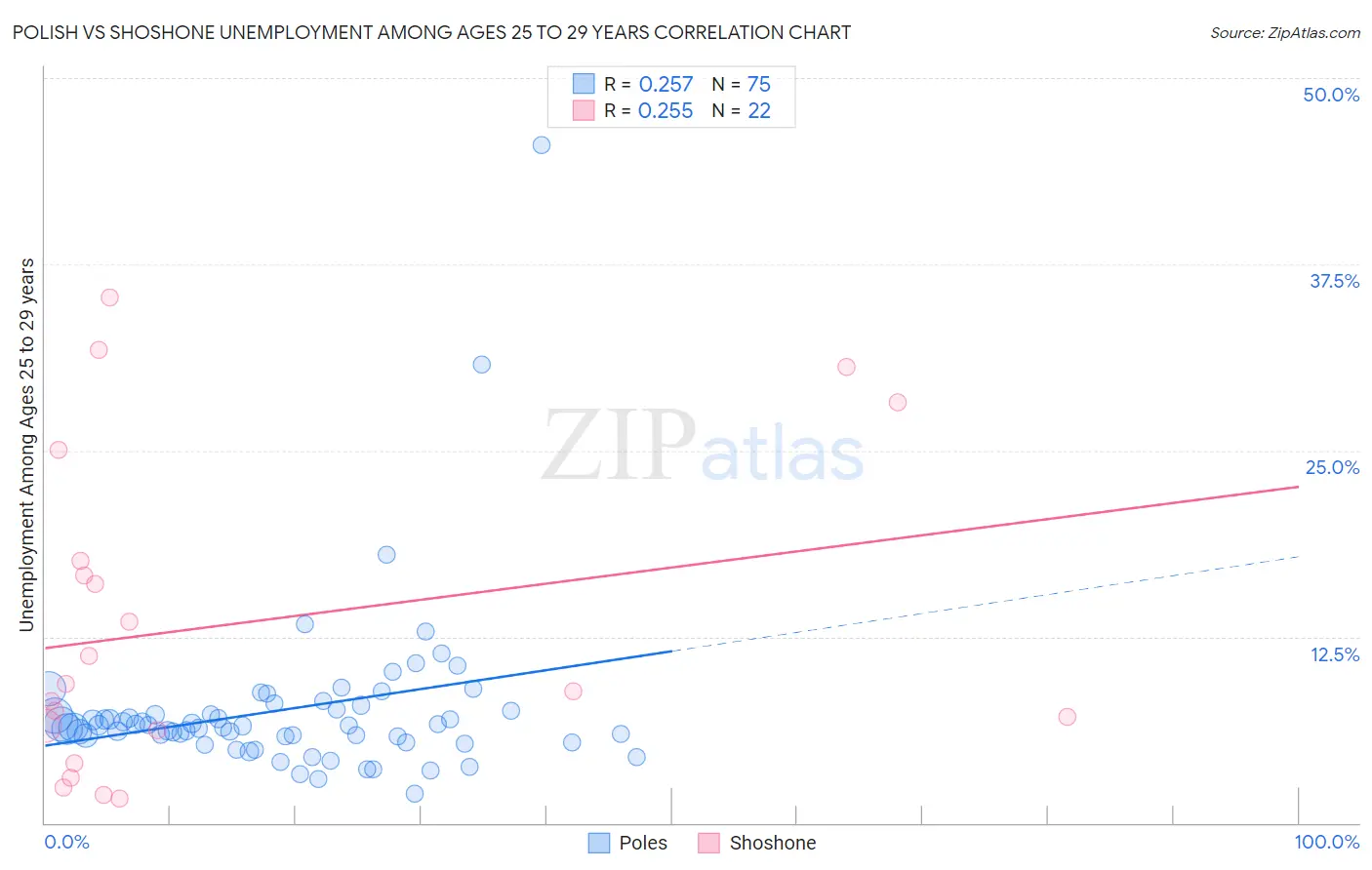 Polish vs Shoshone Unemployment Among Ages 25 to 29 years