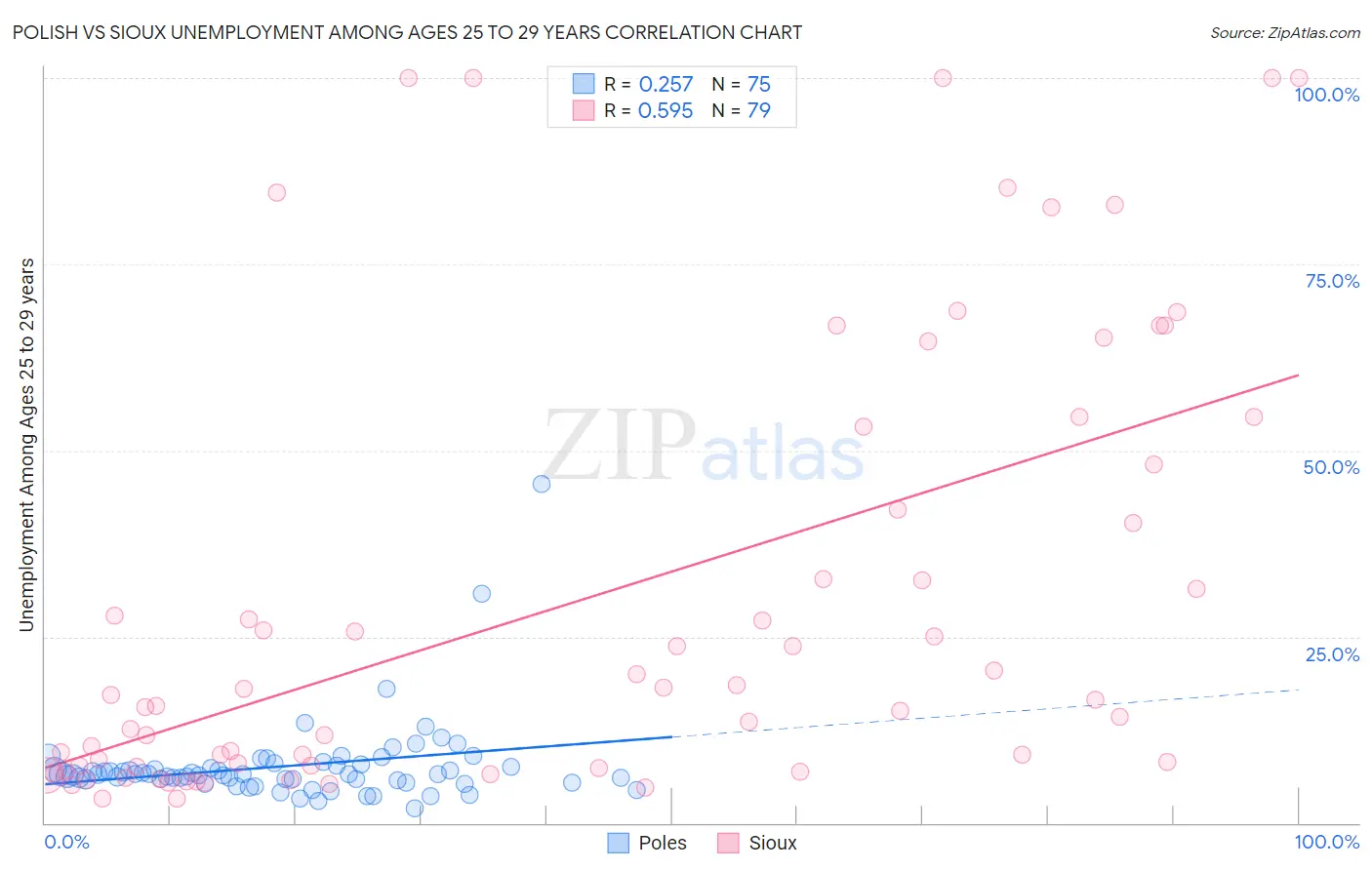 Polish vs Sioux Unemployment Among Ages 25 to 29 years