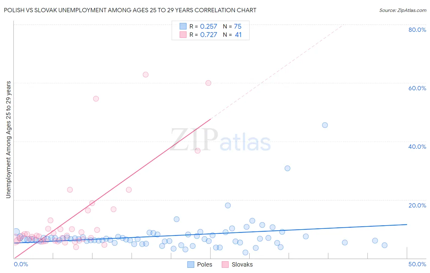 Polish vs Slovak Unemployment Among Ages 25 to 29 years