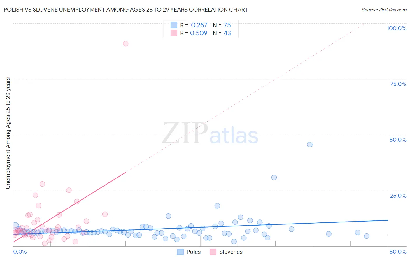 Polish vs Slovene Unemployment Among Ages 25 to 29 years