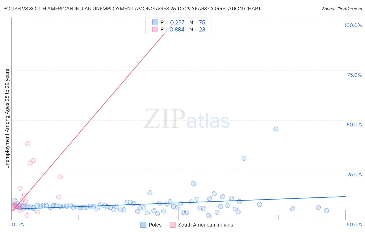 Polish vs South American Indian Unemployment Among Ages 25 to 29 years