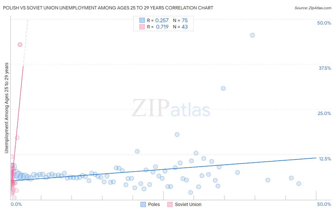Polish vs Soviet Union Unemployment Among Ages 25 to 29 years