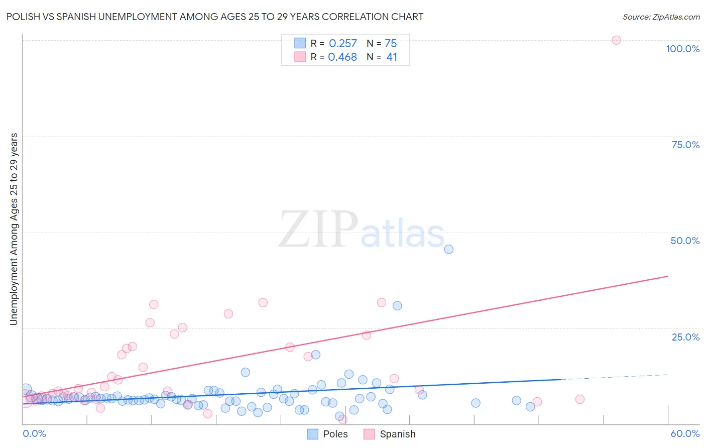 Polish vs Spanish Unemployment Among Ages 25 to 29 years
