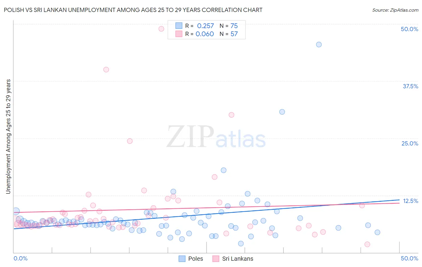 Polish vs Sri Lankan Unemployment Among Ages 25 to 29 years