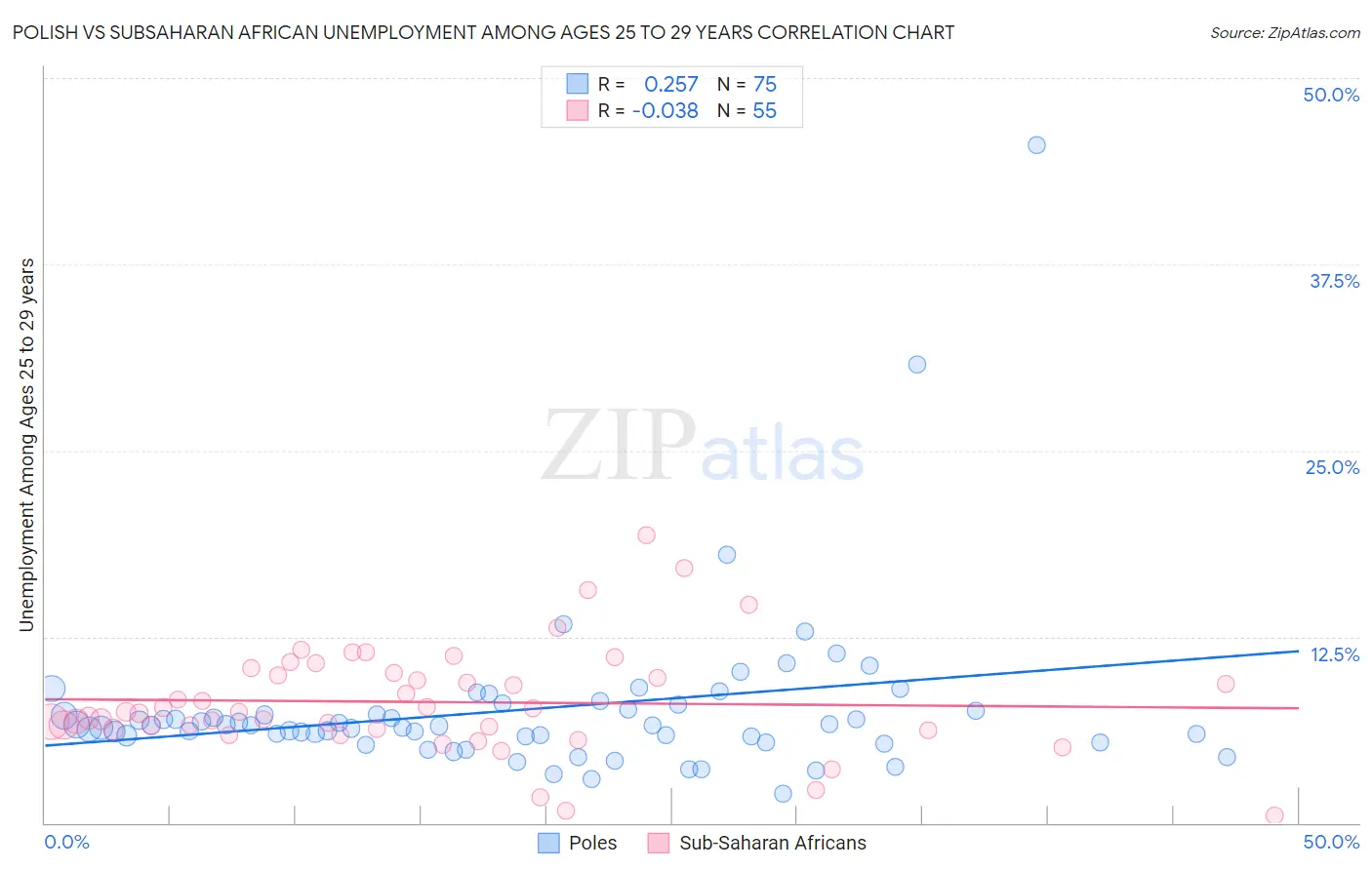 Polish vs Subsaharan African Unemployment Among Ages 25 to 29 years