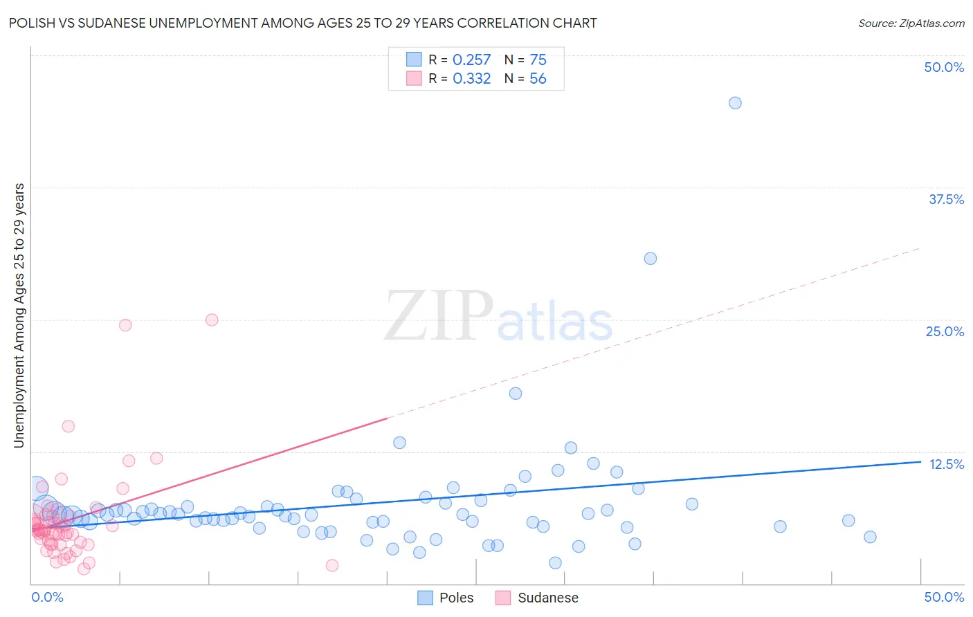 Polish vs Sudanese Unemployment Among Ages 25 to 29 years