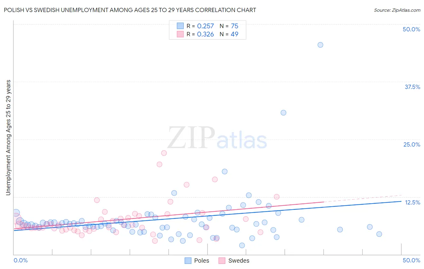 Polish vs Swedish Unemployment Among Ages 25 to 29 years