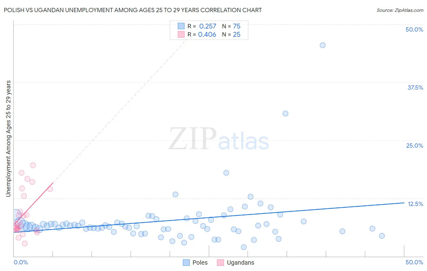 Polish vs Ugandan Unemployment Among Ages 25 to 29 years