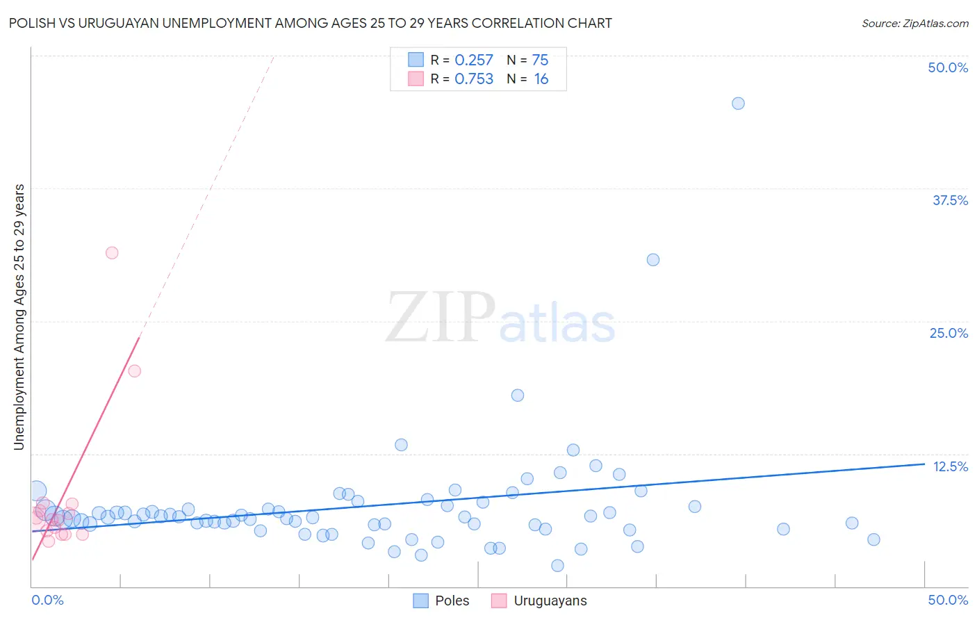 Polish vs Uruguayan Unemployment Among Ages 25 to 29 years