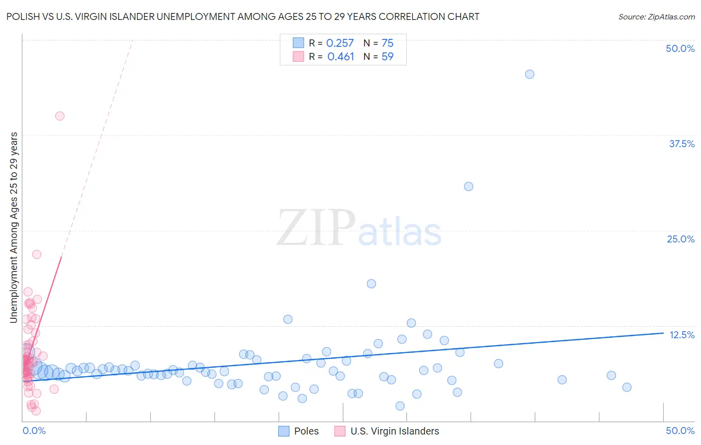 Polish vs U.S. Virgin Islander Unemployment Among Ages 25 to 29 years